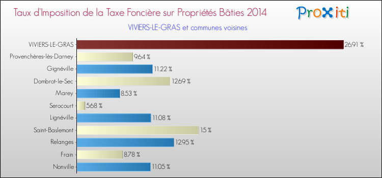 Taux d'imposition de la taxe foncière sur le bati 2014 pour VIVIERS-LE-GRAS et les communes proches Comparaison des taux d'imposition de la taxe foncière sur le bati 2014 pour VIVIERS-LE-GRAS et les communes voisines