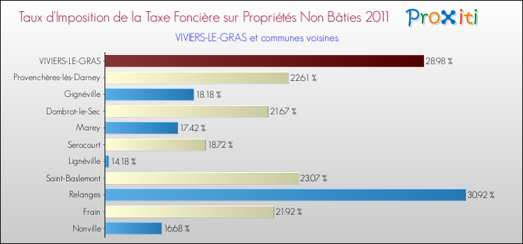 Taux d'imposition de la taxe foncière sur les immeubles et terrains non batis 2011 pour VIVIERS-LE-GRAS et les communes proches Comparaison des taux d'imposition de la taxe foncière sur les immeubles et terrains non batis 2011 pour VIVIERS-LE-GRAS et les communes voisines