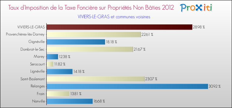 Taux d'imposition de la taxe foncière sur les immeubles et terrains non batis 2012 pour VIVIERS-LE-GRAS et les communes proches Comparaison des taux d'imposition de la taxe foncière sur les immeubles et terrains non batis 2012 pour VIVIERS-LE-GRAS et les communes voisines