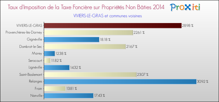 Taux d'imposition de la taxe foncière sur les immeubles et terrains non batis 2014 pour VIVIERS-LE-GRAS et les communes proches Comparaison des taux d'imposition de la taxe foncière sur les immeubles et terrains non batis 2014 pour VIVIERS-LE-GRAS et les communes voisines
