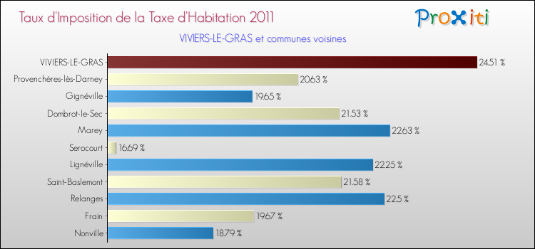 Taux d'imposition de la taxe d'habitation 2011 pour VIVIERS-LE-GRAS et les communes proches Comparaison des taux d'imposition de la taxe d'habitation 2011 pour VIVIERS-LE-GRAS et les communes voisines
