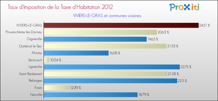 Taux d'imposition de la taxe d'habitation 2012 pour VIVIERS-LE-GRAS et les communes proches Comparaison des taux d'imposition de la taxe d'habitation 2012 pour VIVIERS-LE-GRAS et les communes voisines