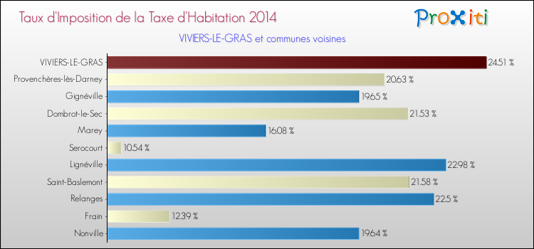 Taux d'imposition de la taxe d'habitation 2014 pour VIVIERS-LE-GRAS et les communes proches Comparaison des taux d'imposition de la taxe d'habitation 2014 pour VIVIERS-LE-GRAS et les communes voisines