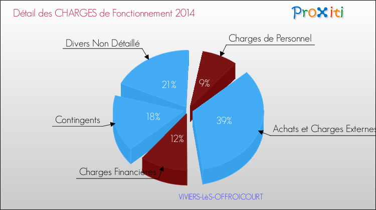 Décomposition des Charges de Fonctionnement 2014 de la commune de VIVIERS-LèS-OFFROICOURT Charges de Fonctionnement 2014 pour la commune de VIVIERS-LèS-OFFROICOURT