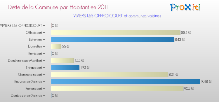 Dette par habitant de la commune en 2011 pour VIVIERS-LèS-OFFROICOURT et les communes proches Comparaison de la dette par habitant de la commune en 2011 pour VIVIERS-LèS-OFFROICOURT et les communes voisines