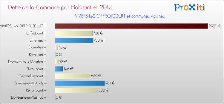 Dette par habitant de la commune en 2012 pour VIVIERS-LèS-OFFROICOURT et les communes proches Comparaison de la dette par habitant de la commune en 2012 pour VIVIERS-LèS-OFFROICOURT et les communes voisines