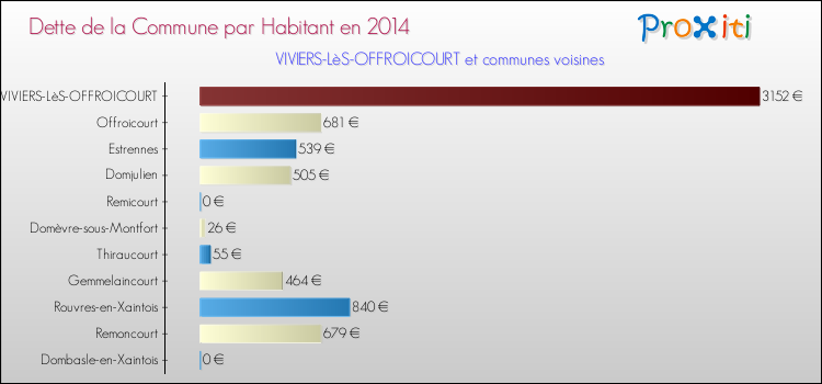 Dette par habitant de la commune en 2014 pour VIVIERS-LèS-OFFROICOURT et les communes proches Comparaison de la dette par habitant de la commune en 2014 pour VIVIERS-LèS-OFFROICOURT et les communes voisines