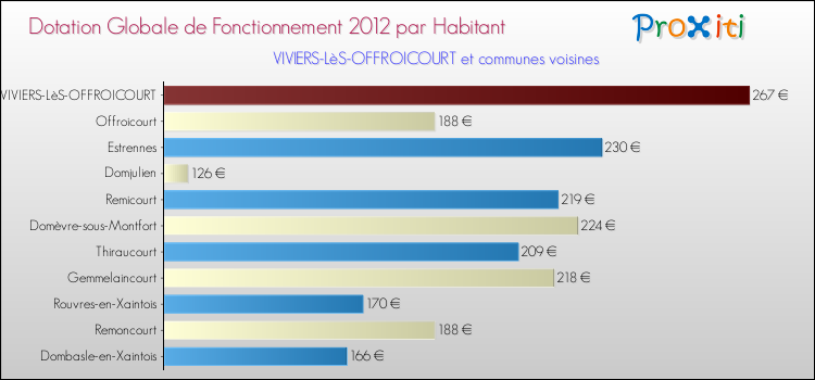 Montant des dotations globales de fonctionnement DGF par Habitant pour VIVIERS-LèS-OFFROICOURT et les communes proches Comparaison des des dotations globales de fonctionnement DGF par habitant pour VIVIERS-LèS-OFFROICOURT et les communes voisines