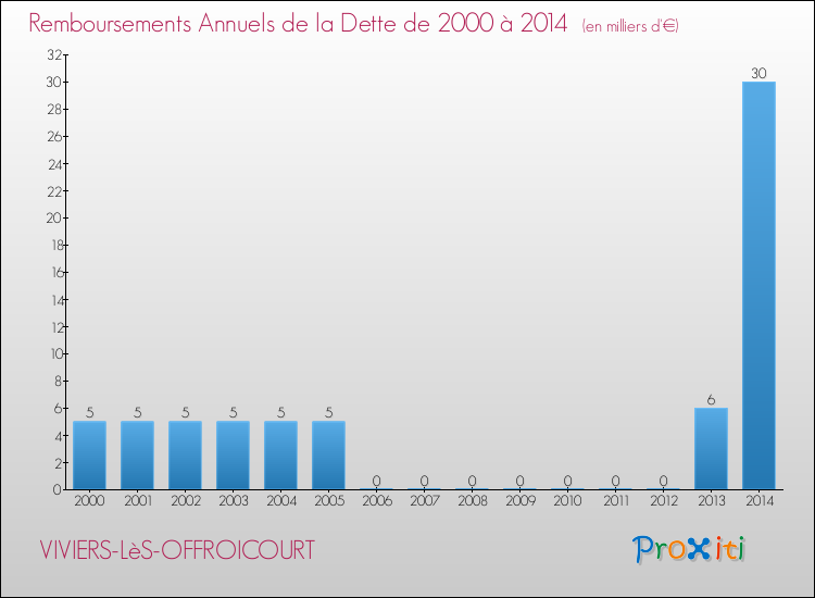 Evolution de l'annuité de la dette pour la commune de VIVIERS-LèS-OFFROICOURT de 2000 à 2014 Annuités de la dette pour VIVIERS-LèS-OFFROICOURT de 2000 à 2014