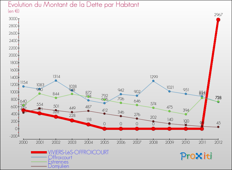 Evolution de la dette par habitant pour la commune de VIVIERS-LèS-OFFROICOURT et les communes proches de 2000 à 2012 Comparaison de la dette par habitant pour VIVIERS-LèS-OFFROICOURT et les communes voisines de 2000 à 2012