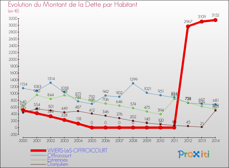 Evolution de la dette par habitant pour la commune de VIVIERS-LèS-OFFROICOURT et les communes proches de 2000 à 2014 Comparaison de la dette par habitant pour VIVIERS-LèS-OFFROICOURT et les communes voisines de 2000 à 2014