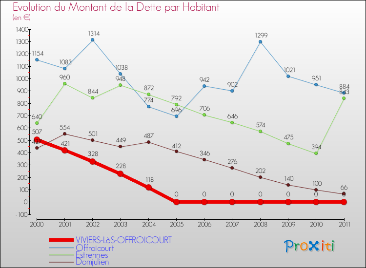 Evolution de la dette par habitant pour la commune de VIVIERS-LèS-OFFROICOURT et les communes proches Comparaison de la dette par habitant pour VIVIERS-LèS-OFFROICOURT et les communes voisines