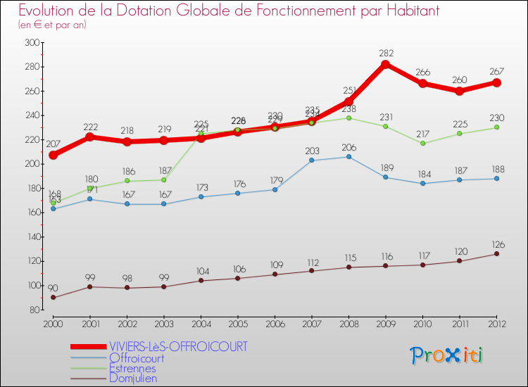 Evolution et montant de la dotation globale de fonctionnement par Habitant pour VIVIERS-LèS-OFFROICOURT et les communes proches Comparaison des dotations globales de fonctionnement par habitant pour VIVIERS-LèS-OFFROICOURT et les communes voisines