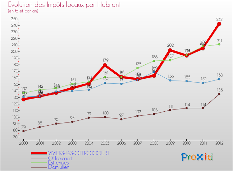 Evolution et montant des impôts locaux par Habitant pour VIVIERS-LèS-OFFROICOURT et les communes proches Comparaison des impôts locaux par habitant pour VIVIERS-LèS-OFFROICOURT et les communes voisines