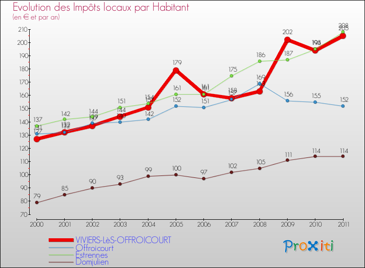 Evolution et montant des impôts locaux par Habitant pour VIVIERS-LèS-OFFROICOURT et les communes proches Comparaison des impôts locaux par habitant pour VIVIERS-LèS-OFFROICOURT et les communes voisines