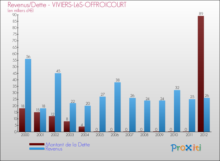 Evolution comparée de la dette et des revenus pour la commune de VIVIERS-LèS-OFFROICOURT de 2000 à 2012 Comparaison de la dette et des revenus pour VIVIERS-LèS-OFFROICOURT de 2000 à 2012