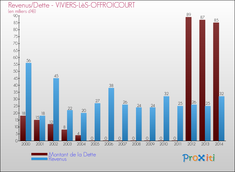 Evolution comparée de la dette et des revenus pour la commune de VIVIERS-LèS-OFFROICOURT de 2000 à 2014 Comparaison de la dette et des revenus pour VIVIERS-LèS-OFFROICOURT de 2000 à 2014