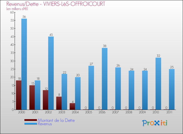 Evolution comparée de la dette et des revenus pour la commune de VIVIERS-LèS-OFFROICOURT de 2000 à 2011 Comparaison de la dette et des revenus pour VIVIERS-LèS-OFFROICOURT de 2000 à 2011