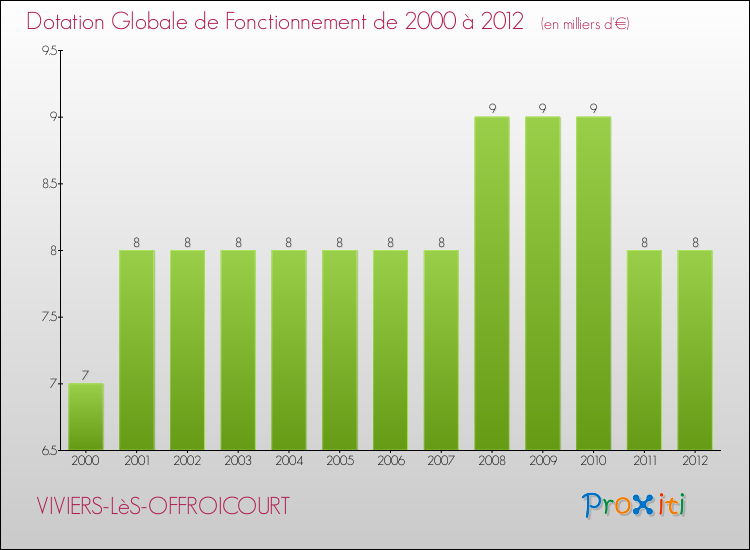 Evolution du montant de la Dotation Globale de Fonctionnement pour la commune de VIVIERS-LèS-OFFROICOURT de 2000 à 2012 Evolution du montant de la Dotation Globale de Fonctionnement pour VIVIERS-LèS-OFFROICOURT de 2000 à 2012