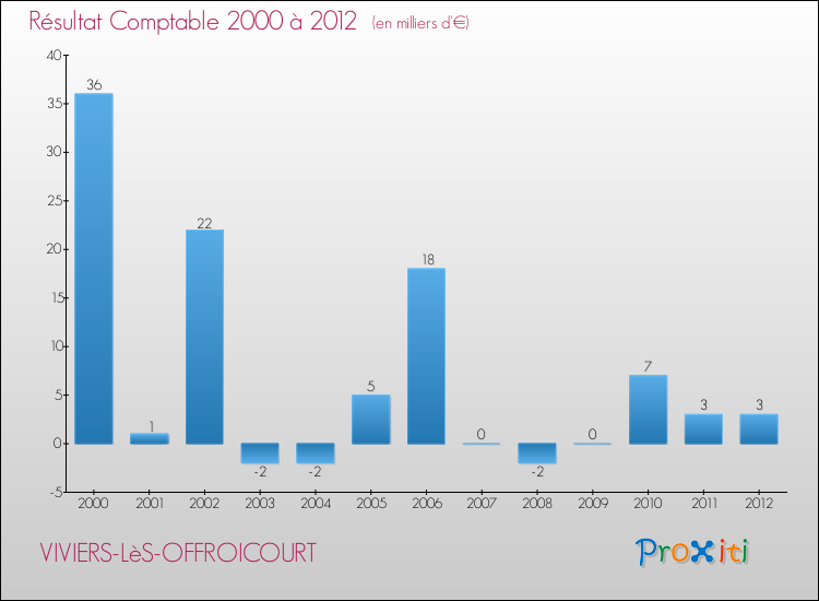 Evolution du résultat comptable pour la commune de VIVIERS-LèS-OFFROICOURT de 2000 à 2012 Evolution du résultat comptable pour VIVIERS-LèS-OFFROICOURT de 2000 à 2012
