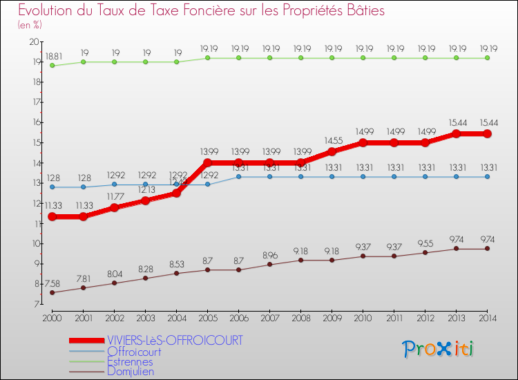 Evolution du taux de la taxe foncière sur le bati pour VIVIERS-LèS-OFFROICOURT et les communes proches de 2000 à 2014 Comparaison des taux de taxe foncière sur le bati pour VIVIERS-LèS-OFFROICOURT et les communes voisines de 2000 à 2014