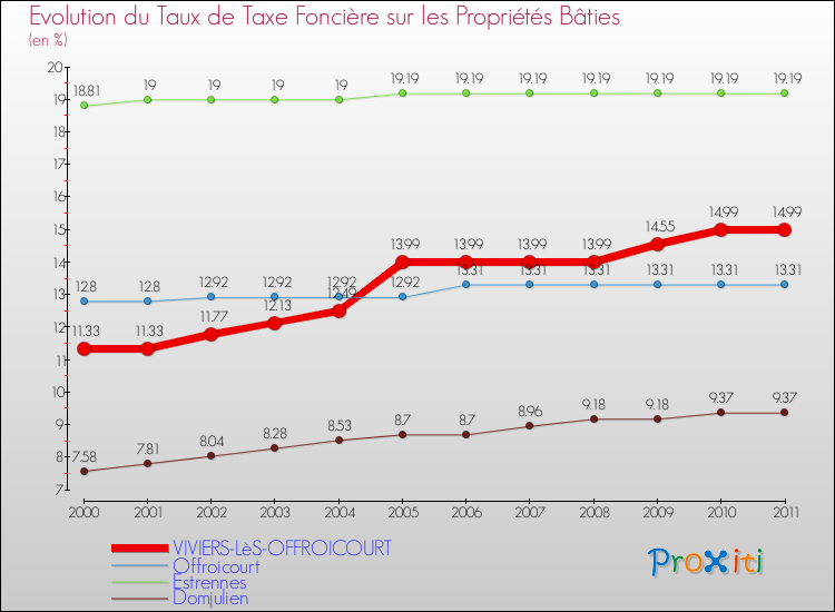 Evolution du taux de la taxe foncière sur le bati pour VIVIERS-LèS-OFFROICOURT et les communes proches Comparaison des taux de taxe foncière sur le bati pour VIVIERS-LèS-OFFROICOURT et les communes voisines