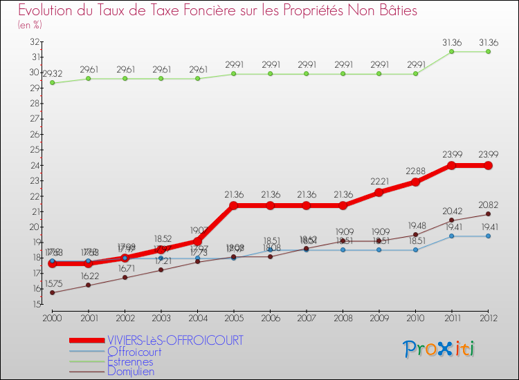 Evolution du taux de la taxe foncière sur les immeubles et terrains non batis pour VIVIERS-LèS-OFFROICOURT et les communes proches de 2000 à 2012 Comparaison des taux de la taxe foncière sur les immeubles et terrains non batis pour VIVIERS-LèS-OFFROICOURT et les communes voisines de 2000 à 2012