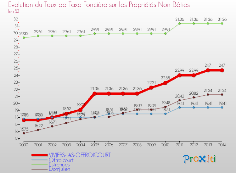 Evolution du taux de la taxe foncière sur les immeubles et terrains non batis pour VIVIERS-LèS-OFFROICOURT et les communes proches de 2000 à 2014 Comparaison des taux de la taxe foncière sur les immeubles et terrains non batis pour VIVIERS-LèS-OFFROICOURT et les communes voisines de 2000 à 2014