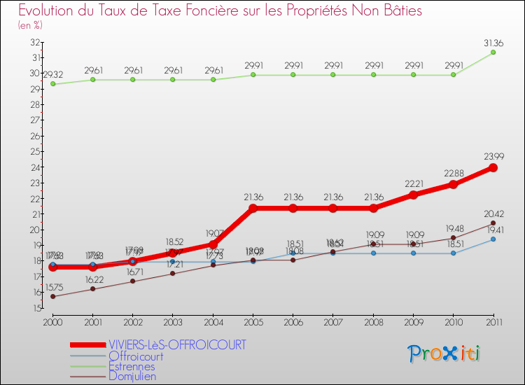Evolution du taux de la taxe foncière sur les immeubles et terrains non batis pour VIVIERS-LèS-OFFROICOURT et les communes proches Comparaison des taux de la taxe foncière sur les immeubles et terrains non batis pour VIVIERS-LèS-OFFROICOURT et les communes voisines
