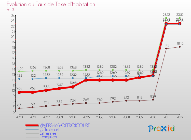 Evolution du taux de la taxe d'habitation pour VIVIERS-LèS-OFFROICOURT et les communes proches Comparaison des taux de la taxe d'habitation pour VIVIERS-LèS-OFFROICOURT et les communes voisines
