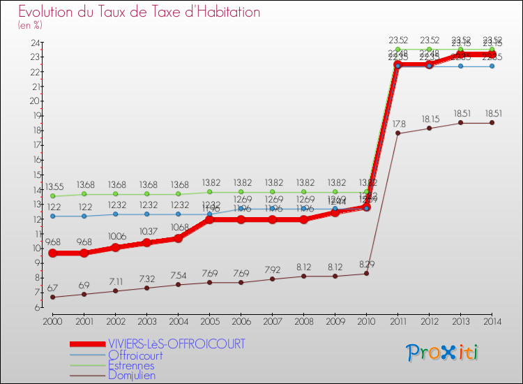Evolution du taux de la taxe d'habitation pour VIVIERS-LèS-OFFROICOURT et les communes proches de 2000 à 2014 Comparaison des taux de la taxe d'habitation pour VIVIERS-LèS-OFFROICOURT et les communes voisines de 2000 à 2014