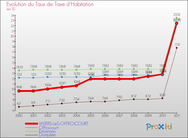 Evolution du taux de la taxe d'habitation pour VIVIERS-LèS-OFFROICOURT et les communes proches Comparaison des taux de la taxe d'habitation pour VIVIERS-LèS-OFFROICOURT et les communes voisines