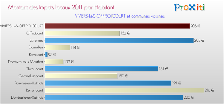 Montant des impôts locaux par Habitant pour VIVIERS-LèS-OFFROICOURT et les communes proches Comparaison des impôts locaux par habitant pour VIVIERS-LèS-OFFROICOURT et les communes voisines