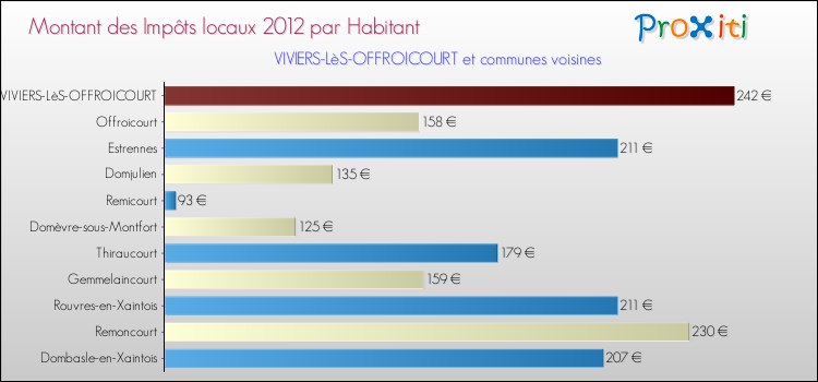 Montant des impôts locaux par Habitant pour VIVIERS-LèS-OFFROICOURT et les communes proches Comparaison des impôts locaux par habitant pour VIVIERS-LèS-OFFROICOURT et les communes voisines