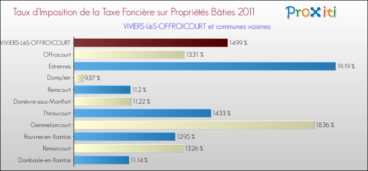 Taux d'imposition de la taxe foncière sur le bati 2011 pour VIVIERS-LèS-OFFROICOURT et les communes proches Comparaison des taux d'imposition de la taxe foncière sur le bati 2011 pour VIVIERS-LèS-OFFROICOURT et les communes voisines