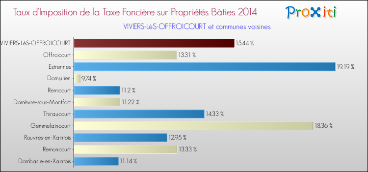 Taux d'imposition de la taxe foncière sur le bati 2014 pour VIVIERS-LèS-OFFROICOURT et les communes proches Comparaison des taux d'imposition de la taxe foncière sur le bati 2014 pour VIVIERS-LèS-OFFROICOURT et les communes voisines