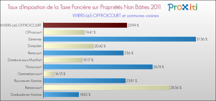 Taux d'imposition de la taxe foncière sur les immeubles et terrains non batis 2011 pour VIVIERS-LèS-OFFROICOURT et les communes proches Comparaison des taux d'imposition de la taxe foncière sur les immeubles et terrains non batis 2011 pour VIVIERS-LèS-OFFROICOURT et les communes voisines