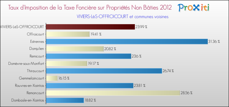 Taux d'imposition de la taxe foncière sur les immeubles et terrains non batis 2012 pour VIVIERS-LèS-OFFROICOURT et les communes proches Comparaison des taux d'imposition de la taxe foncière sur les immeubles et terrains non batis 2012 pour VIVIERS-LèS-OFFROICOURT et les communes voisines