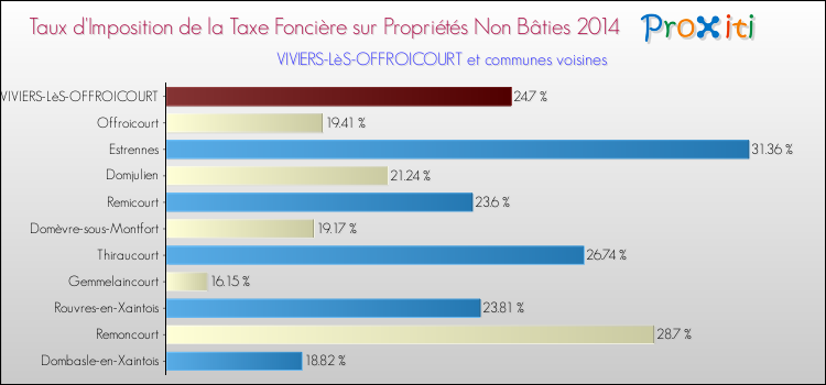 Taux d'imposition de la taxe foncière sur les immeubles et terrains non batis 2014 pour VIVIERS-LèS-OFFROICOURT et les communes proches Comparaison des taux d'imposition de la taxe foncière sur les immeubles et terrains non batis 2014 pour VIVIERS-LèS-OFFROICOURT et les communes voisines