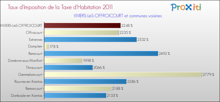 Taux d'imposition de la taxe d'habitation 2011 pour VIVIERS-LèS-OFFROICOURT et les communes proches Comparaison des taux d'imposition de la taxe d'habitation 2011 pour VIVIERS-LèS-OFFROICOURT et les communes voisines