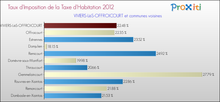 Taux d'imposition de la taxe d'habitation 2012 pour VIVIERS-LèS-OFFROICOURT et les communes proches Comparaison des taux d'imposition de la taxe d'habitation 2012 pour VIVIERS-LèS-OFFROICOURT et les communes voisines