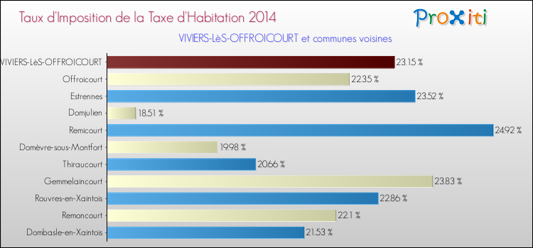 Taux d'imposition de la taxe d'habitation 2014 pour VIVIERS-LèS-OFFROICOURT et les communes proches Comparaison des taux d'imposition de la taxe d'habitation 2014 pour VIVIERS-LèS-OFFROICOURT et les communes voisines