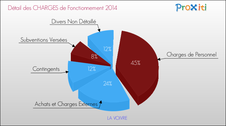 Décomposition des Charges de Fonctionnement 2014 de la commune de LA VOIVRE Charges de Fonctionnement 2014 pour la commune de LA VOIVRE