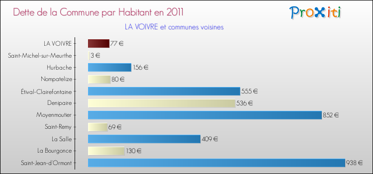 Dette par habitant de la commune en 2011 pour LA VOIVRE et les communes proches Comparaison de la dette par habitant de la commune en 2011 pour LA VOIVRE et les communes voisines