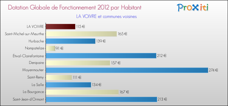 Montant des dotations globales de fonctionnement DGF par Habitant pour LA VOIVRE et les communes proches Comparaison des des dotations globales de fonctionnement DGF par habitant pour LA VOIVRE et les communes voisines
