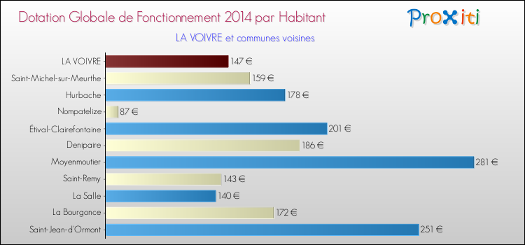Montant des dotations globales de fonctionnement DGF par Habitant pour LA VOIVRE et les communes proches en 2014. Comparaison des des dotations globales de fonctionnement DGF par habitant pour LA VOIVRE et les communes voisines en 2014.