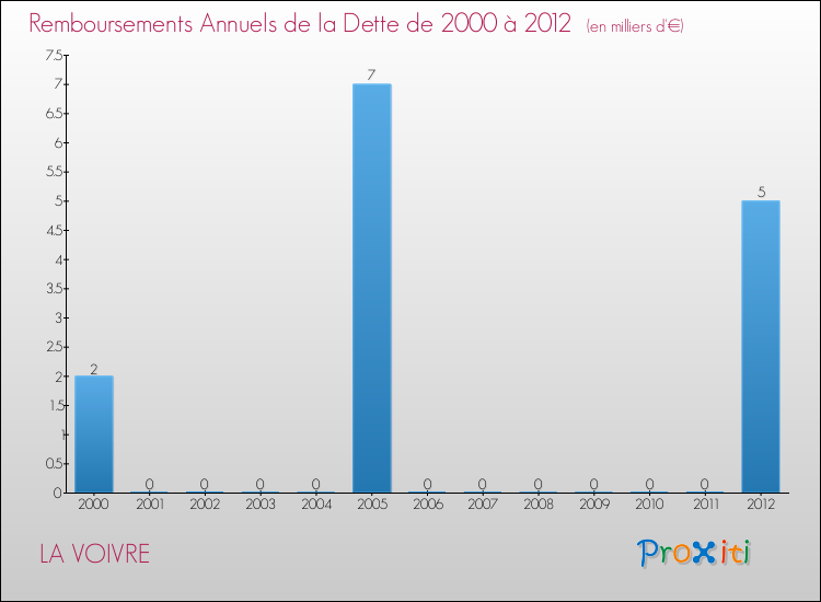 Evolution de l'annuité de la dette pour la commune de LA VOIVRE de 2000 à 2012 Annuités de la dette pour LA VOIVRE de 2000 à 2012
