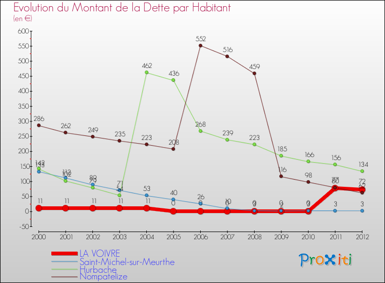 Evolution de la dette par habitant pour la commune de LA VOIVRE et les communes proches de 2000 à 2012 Comparaison de la dette par habitant pour LA VOIVRE et les communes voisines de 2000 à 2012