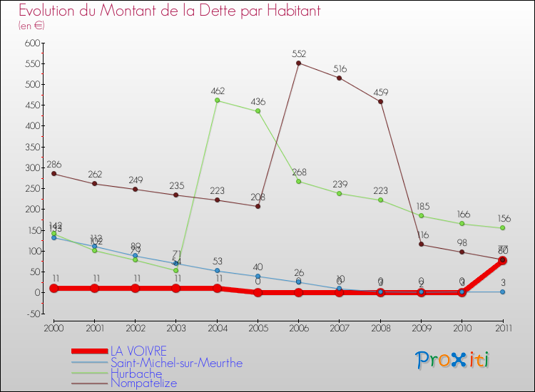 Evolution de la dette par habitant pour la commune de LA VOIVRE et les communes proches Comparaison de la dette par habitant pour LA VOIVRE et les communes voisines