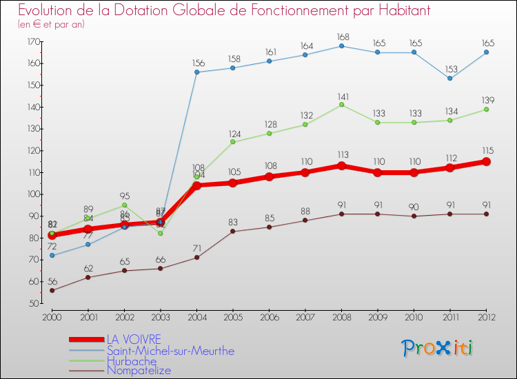 Evolution et montant de la dotation globale de fonctionnement par Habitant pour LA VOIVRE et les communes proches Comparaison des dotations globales de fonctionnement par habitant pour LA VOIVRE et les communes voisines